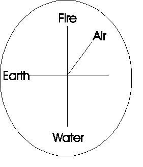 Earth-Air-Fire-Water